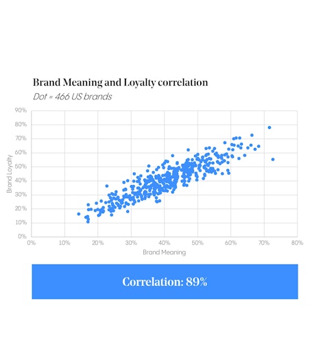 brand meaning and loyalty correlation