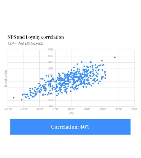NPS and Loyalty correlation